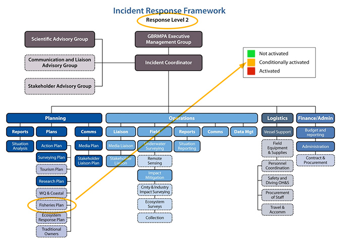 Response Level 2