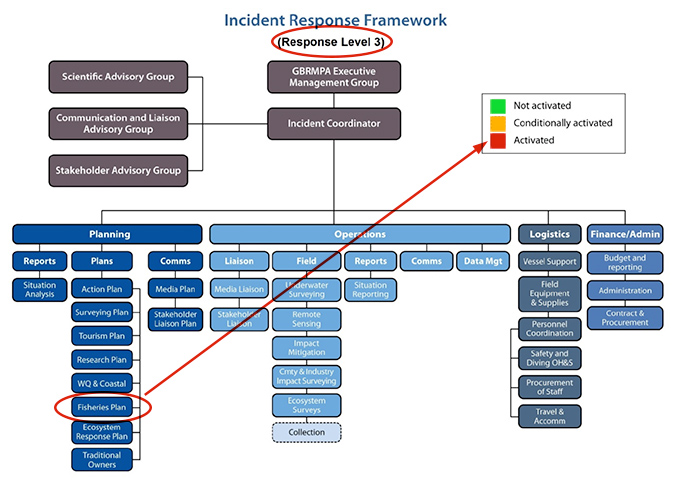 Response Level 3