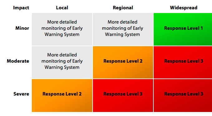 Management Response Mechanism table