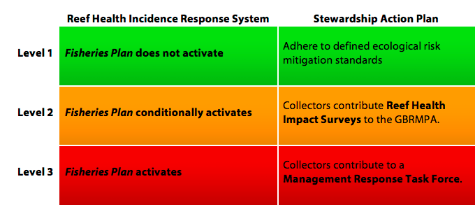 Aquarium Industry Response Mechanism table